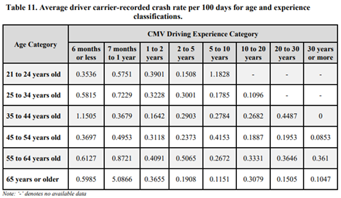 crash rates were higher for drivers aged 55 years and older compared to their younger counterparts