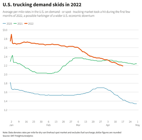 DAT trucking demand skids in 2022