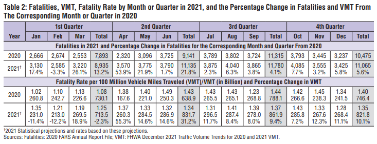 NHTSA fatalities with motor vehicles during the COVID pandemic