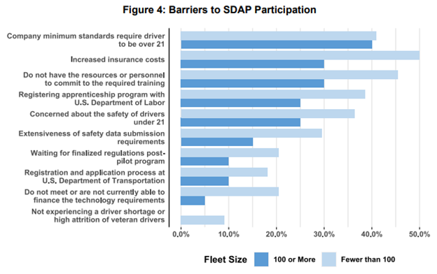 Insurance Barriers of Young Truck Drivers