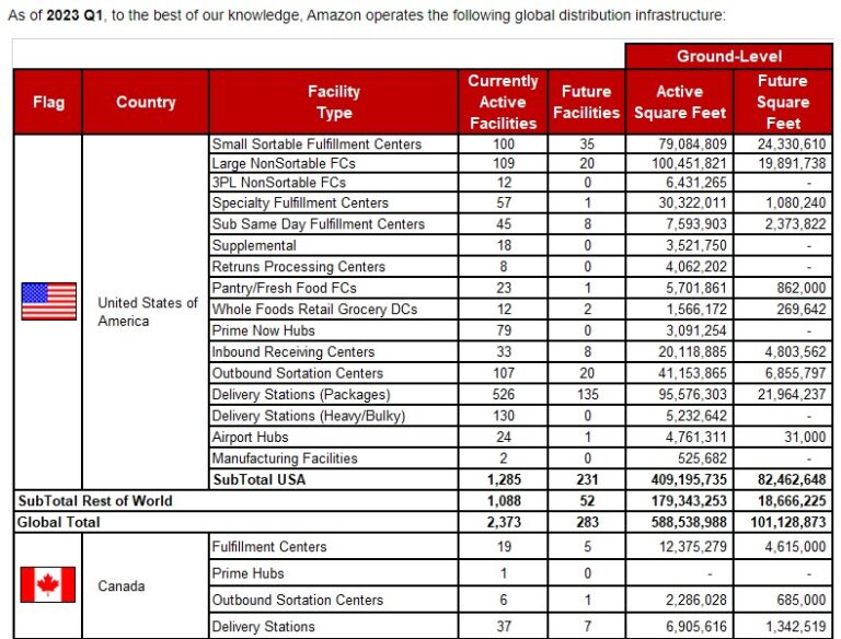 Where Are Amazon Warehouses in the U.S. for Truckers?